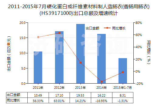 2011-2015年7月硬化蛋白或纖維素材料制人造腸衣(香腸用腸衣)(HS39171000)出口總額及增速統(tǒng)計(jì)